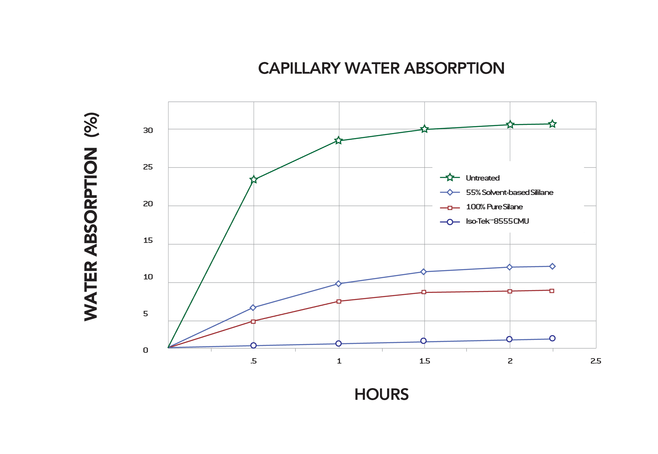 bar graphs iso-tek 8555